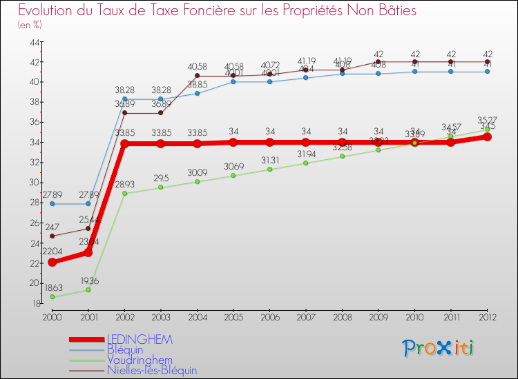 Evolution du taux de la taxe foncière sur les immeubles et terrains non batis pour LEDINGHEM et les communes proches de 2000 à 2012 Comparaison des taux de la taxe foncière sur les immeubles et terrains non batis pour LEDINGHEM et les communes voisines de 2000 à 2012