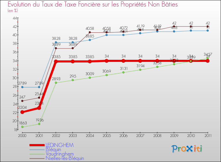 Evolution du taux de la taxe foncière sur les immeubles et terrains non batis pour LEDINGHEM et les communes proches Comparaison des taux de la taxe foncière sur les immeubles et terrains non batis pour LEDINGHEM et les communes voisines