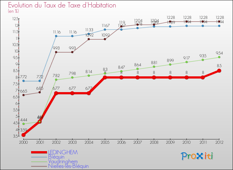 Evolution du taux de la taxe d'habitation pour LEDINGHEM et les communes proches Comparaison des taux de la taxe d'habitation pour LEDINGHEM et les communes voisines