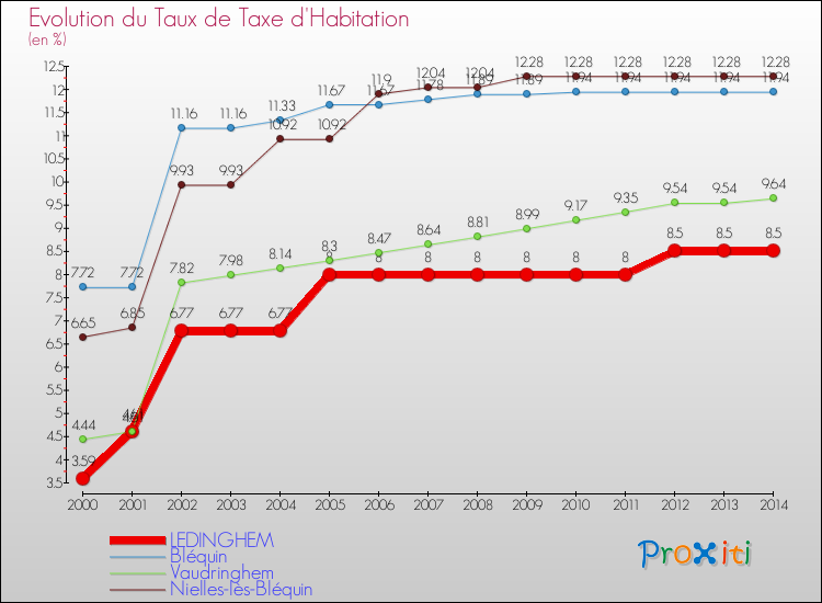 Evolution du taux de la taxe d'habitation pour LEDINGHEM et les communes proches de 2000 à 2014 Comparaison des taux de la taxe d'habitation pour LEDINGHEM et les communes voisines de 2000 à 2014