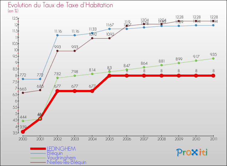 Evolution du taux de la taxe d'habitation pour LEDINGHEM et les communes proches Comparaison des taux de la taxe d'habitation pour LEDINGHEM et les communes voisines