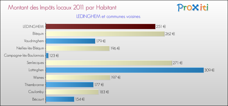Montant des impôts locaux par Habitant pour LEDINGHEM et les communes proches Comparaison des impôts locaux par habitant pour LEDINGHEM et les communes voisines