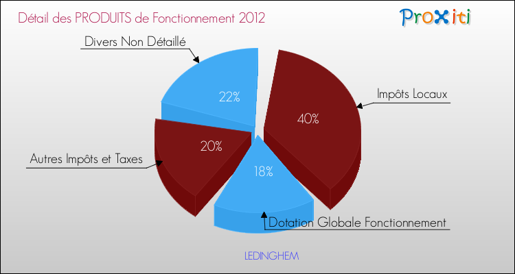 Décomposition du Budget de Fonctionnement 2012 de la commune de LEDINGHEM Budget de Fonctionnement 2012 pour la commune de LEDINGHEM