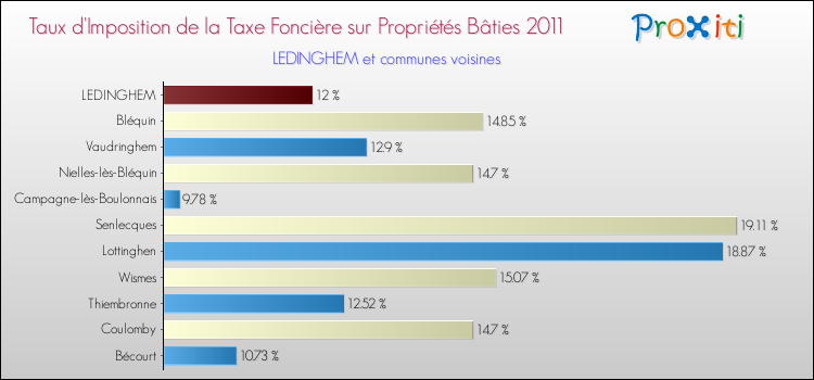 Taux d'imposition de la taxe foncière sur le bati 2011 pour LEDINGHEM et les communes proches Comparaison des taux d'imposition de la taxe foncière sur le bati 2011 pour LEDINGHEM et les communes voisines
