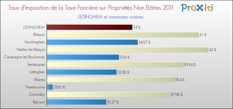 Taux d'imposition de la taxe foncière sur les immeubles et terrains non batis 2011 pour LEDINGHEM et les communes proches Comparaison des taux d'imposition de la taxe foncière sur les immeubles et terrains non batis 2011 pour LEDINGHEM et les communes voisines