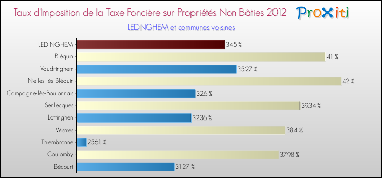 Taux d'imposition de la taxe foncière sur les immeubles et terrains non batis 2012 pour LEDINGHEM et les communes proches Comparaison des taux d'imposition de la taxe foncière sur les immeubles et terrains non batis 2012 pour LEDINGHEM et les communes voisines