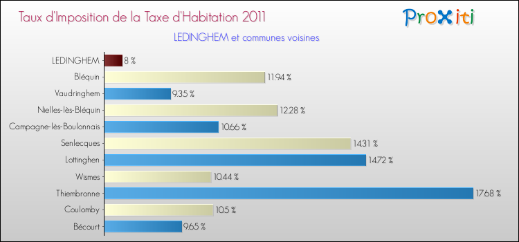 Taux d'imposition de la taxe d'habitation 2011 pour LEDINGHEM et les communes proches Comparaison des taux d'imposition de la taxe d'habitation 2011 pour LEDINGHEM et les communes voisines
