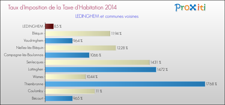 Taux d'imposition de la taxe d'habitation 2014 pour LEDINGHEM et les communes proches Comparaison des taux d'imposition de la taxe d'habitation 2014 pour LEDINGHEM et les communes voisines