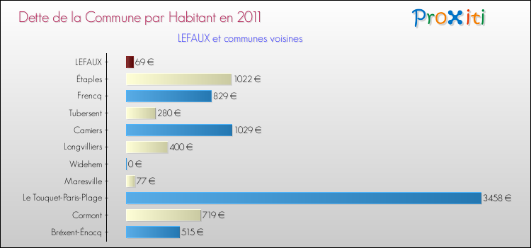 Dette par habitant de la commune en 2011 pour LEFAUX et les communes proches Comparaison de la dette par habitant de la commune en 2011 pour LEFAUX et les communes voisines