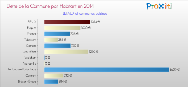 Dette par habitant de la commune en 2014 pour LEFAUX et les communes proches Comparaison de la dette par habitant de la commune en 2014 pour LEFAUX et les communes voisines