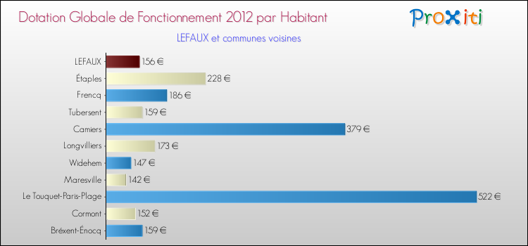 Montant des dotations globales de fonctionnement DGF par Habitant pour LEFAUX et les communes proches Comparaison des des dotations globales de fonctionnement DGF par habitant pour LEFAUX et les communes voisines