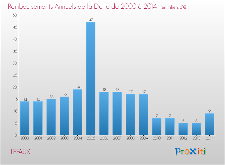 Evolution de l'annuité de la dette pour la commune de LEFAUX de 2000 à 2014 Annuités de la dette pour LEFAUX de 2000 à 2014