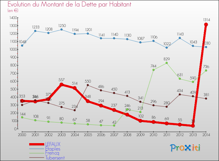 Evolution de la dette par habitant pour la commune de LEFAUX et les communes proches de 2000 à 2014 Comparaison de la dette par habitant pour LEFAUX et les communes voisines de 2000 à 2014