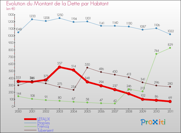 Evolution de la dette par habitant pour la commune de LEFAUX et les communes proches Comparaison de la dette par habitant pour LEFAUX et les communes voisines