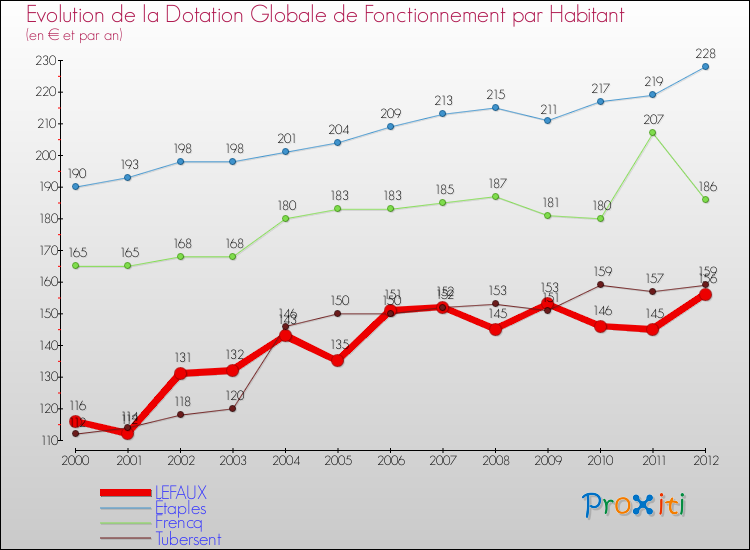 Evolution et montant de la dotation globale de fonctionnement par Habitant pour LEFAUX et les communes proches Comparaison des dotations globales de fonctionnement par habitant pour LEFAUX et les communes voisines