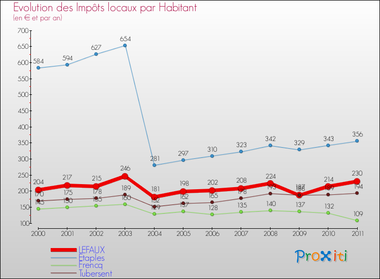 Evolution et montant des impôts locaux par Habitant pour LEFAUX et les communes proches Comparaison des impôts locaux par habitant pour LEFAUX et les communes voisines