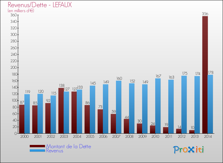 Evolution comparée de la dette et des revenus pour la commune de LEFAUX de 2000 à 2014 Comparaison de la dette et des revenus pour LEFAUX de 2000 à 2014