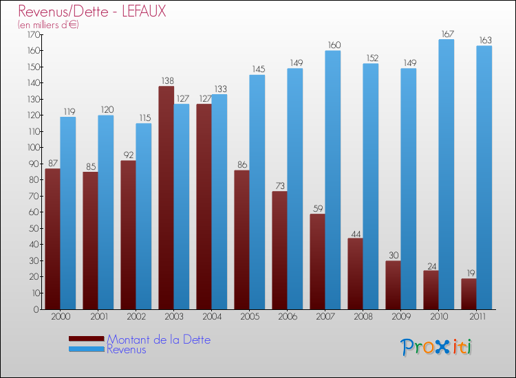 Evolution comparée de la dette et des revenus pour la commune de LEFAUX de 2000 à 2011 Comparaison de la dette et des revenus pour LEFAUX de 2000 à 2011
