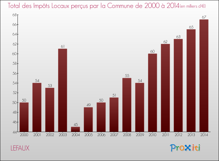 Evolution des Impôts Locaux pour la commune de LEFAUX de 2000 à 2014 Evolution des Impôts Locaux pour LEFAUX de 2000 à 2014