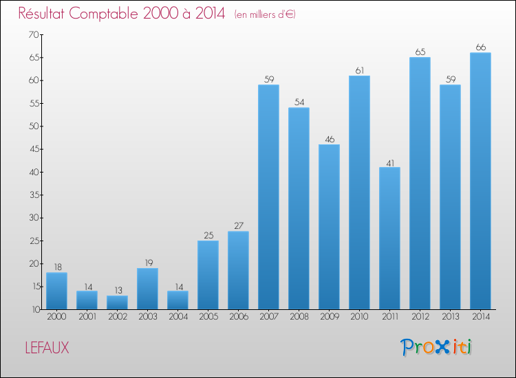 Evolution du résultat comptable pour la commune de LEFAUX de 2000 à 2014 Evolution du résultat comptable pour LEFAUX de 2000 à 2014