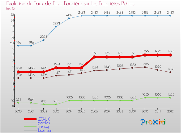 Evolution du taux de la taxe foncière sur le bati pour LEFAUX et les communes proches de 2000 à 2012 Comparaison des taux de taxe foncière sur le bati pour LEFAUX et les communes voisines de 2000 à 2012