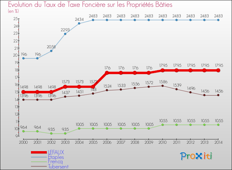 Evolution du taux de la taxe foncière sur le bati pour LEFAUX et les communes proches de 2000 à 2014 Comparaison des taux de taxe foncière sur le bati pour LEFAUX et les communes voisines de 2000 à 2014