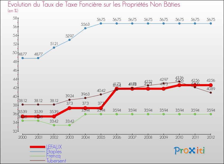 Evolution du taux de la taxe foncière sur les immeubles et terrains non batis pour LEFAUX et les communes proches de 2000 à 2012 Comparaison des taux de la taxe foncière sur les immeubles et terrains non batis pour LEFAUX et les communes voisines de 2000 à 2012