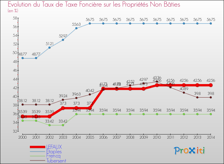 Evolution du taux de la taxe foncière sur les immeubles et terrains non batis pour LEFAUX et les communes proches de 2000 à 2014 Comparaison des taux de la taxe foncière sur les immeubles et terrains non batis pour LEFAUX et les communes voisines de 2000 à 2014