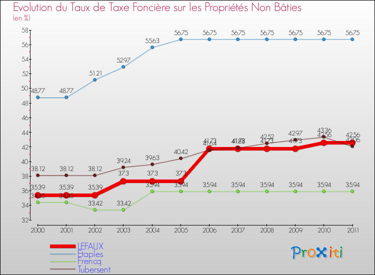Evolution du taux de la taxe foncière sur les immeubles et terrains non batis pour LEFAUX et les communes proches Comparaison des taux de la taxe foncière sur les immeubles et terrains non batis pour LEFAUX et les communes voisines
