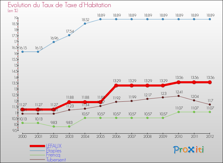 Evolution du taux de la taxe d'habitation pour LEFAUX et les communes proches Comparaison des taux de la taxe d'habitation pour LEFAUX et les communes voisines