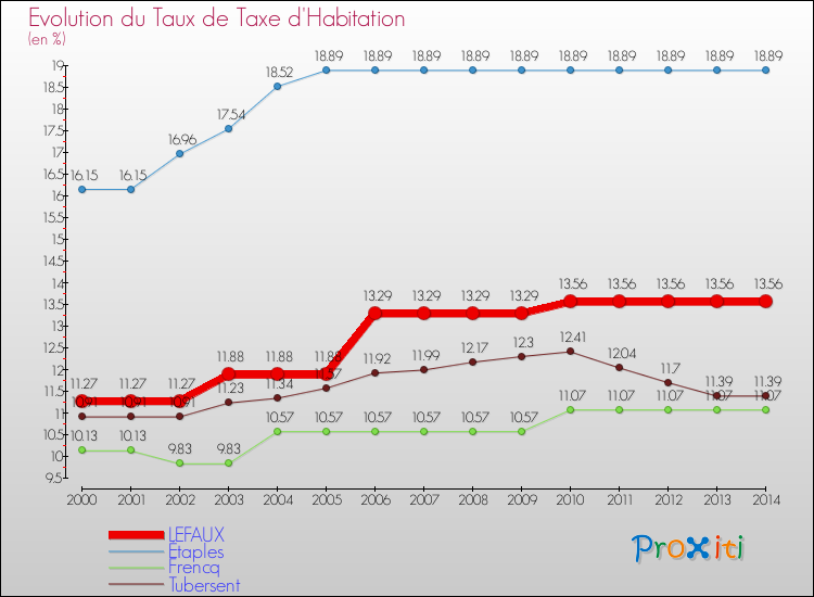 Evolution du taux de la taxe d'habitation pour LEFAUX et les communes proches de 2000 à 2014 Comparaison des taux de la taxe d'habitation pour LEFAUX et les communes voisines de 2000 à 2014