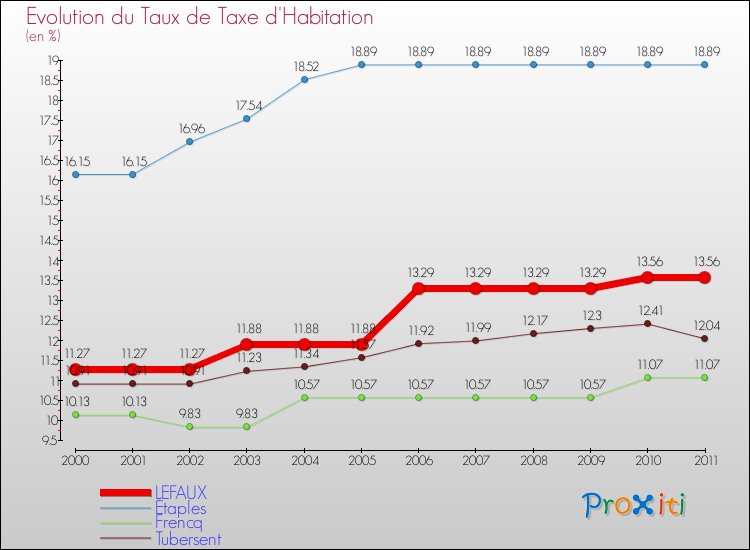 Evolution du taux de la taxe d'habitation pour LEFAUX et les communes proches Comparaison des taux de la taxe d'habitation pour LEFAUX et les communes voisines