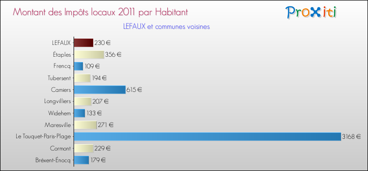 Montant des impôts locaux par Habitant pour LEFAUX et les communes proches Comparaison des impôts locaux par habitant pour LEFAUX et les communes voisines