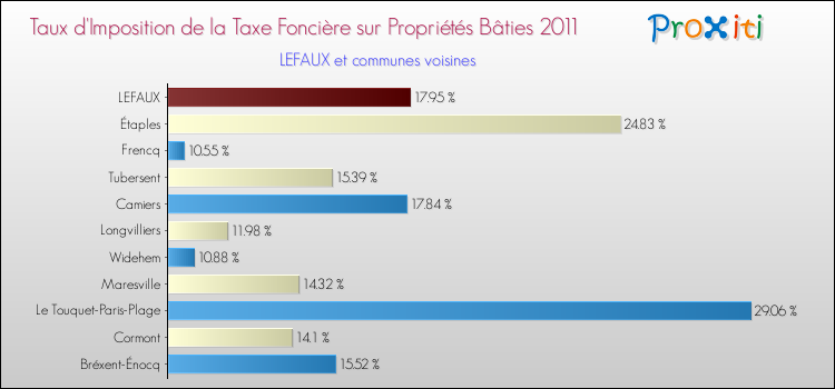 Taux d'imposition de la taxe foncière sur le bati 2011 pour LEFAUX et les communes proches Comparaison des taux d'imposition de la taxe foncière sur le bati 2011 pour LEFAUX et les communes voisines