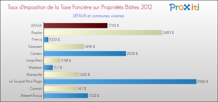 Taux d'imposition de la taxe foncière sur le bati 2012 pour LEFAUX et les communes proches Comparaison des taux d'imposition de la taxe foncière sur le bati 2012 pour LEFAUX et les communes voisines