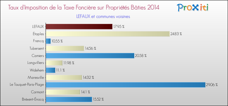 Taux d'imposition de la taxe foncière sur le bati 2014 pour LEFAUX et les communes proches Comparaison des taux d'imposition de la taxe foncière sur le bati 2014 pour LEFAUX et les communes voisines