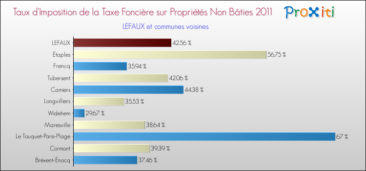 Taux d'imposition de la taxe foncière sur les immeubles et terrains non batis 2011 pour LEFAUX et les communes proches Comparaison des taux d'imposition de la taxe foncière sur les immeubles et terrains non batis 2011 pour LEFAUX et les communes voisines
