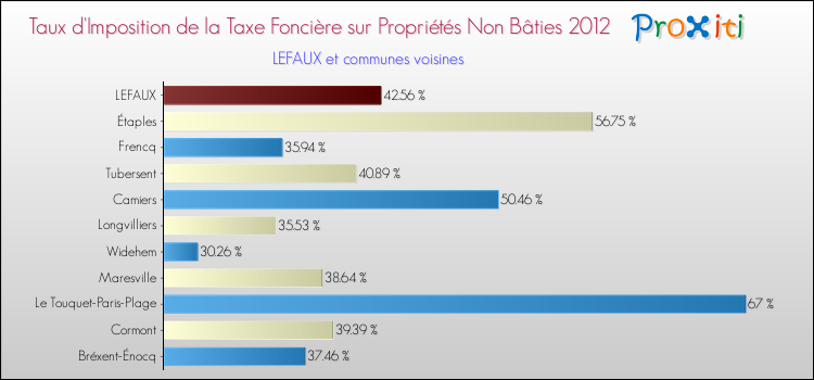 Taux d'imposition de la taxe foncière sur les immeubles et terrains non batis 2012 pour LEFAUX et les communes proches Comparaison des taux d'imposition de la taxe foncière sur les immeubles et terrains non batis 2012 pour LEFAUX et les communes voisines