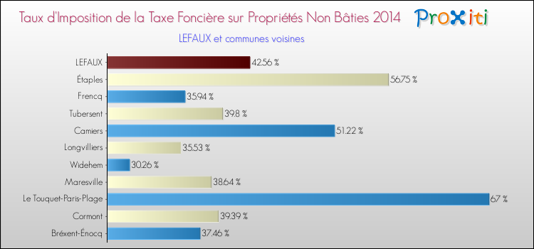Taux d'imposition de la taxe foncière sur les immeubles et terrains non batis 2014 pour LEFAUX et les communes proches Comparaison des taux d'imposition de la taxe foncière sur les immeubles et terrains non batis 2014 pour LEFAUX et les communes voisines