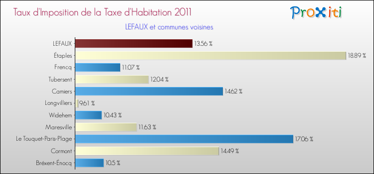 Taux d'imposition de la taxe d'habitation 2011 pour LEFAUX et les communes proches Comparaison des taux d'imposition de la taxe d'habitation 2011 pour LEFAUX et les communes voisines