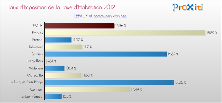 Taux d'imposition de la taxe d'habitation 2012 pour LEFAUX et les communes proches Comparaison des taux d'imposition de la taxe d'habitation 2012 pour LEFAUX et les communes voisines