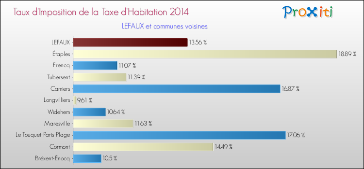 Taux d'imposition de la taxe d'habitation 2014 pour LEFAUX et les communes proches Comparaison des taux d'imposition de la taxe d'habitation 2014 pour LEFAUX et les communes voisines