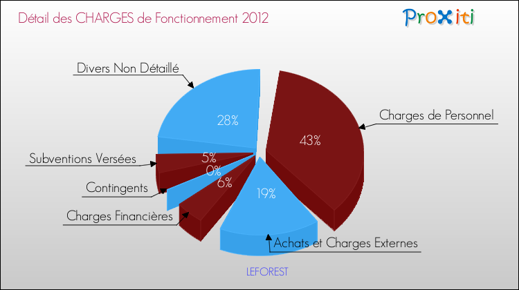 Décomposition des Charges de Fonctionnement 2012 de la commune de LEFOREST Charges de Fonctionnement 2012 pour la commune de LEFOREST