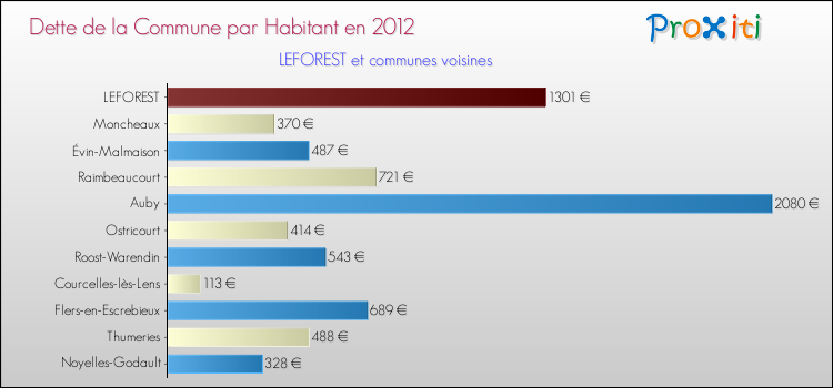 Dette par habitant de la commune en 2012 pour LEFOREST et les communes proches Comparaison de la dette par habitant de la commune en 2012 pour LEFOREST et les communes voisines