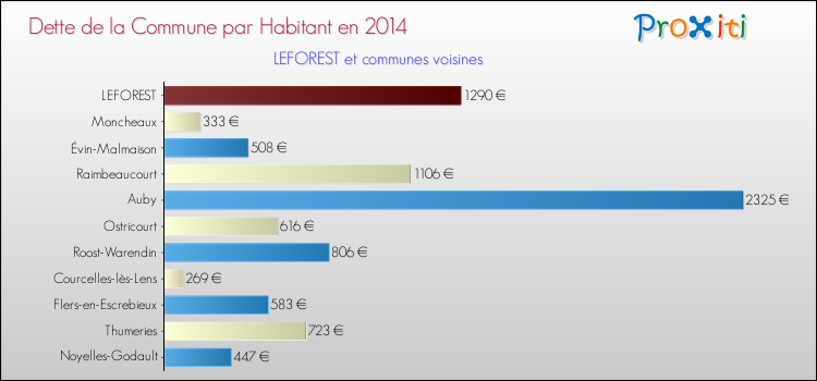 Dette par habitant de la commune en 2014 pour LEFOREST et les communes proches Comparaison de la dette par habitant de la commune en 2014 pour LEFOREST et les communes voisines