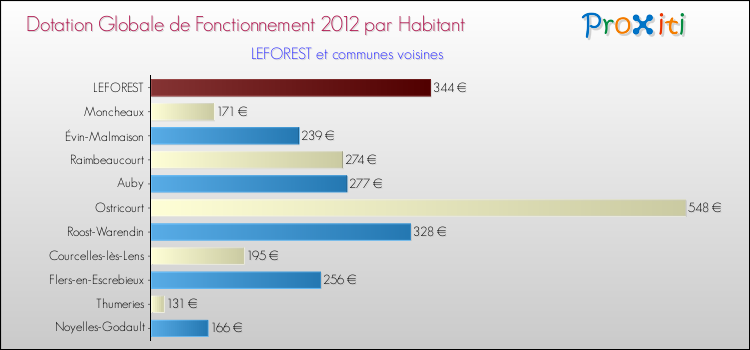 Montant des dotations globales de fonctionnement DGF par Habitant pour LEFOREST et les communes proches Comparaison des des dotations globales de fonctionnement DGF par habitant pour LEFOREST et les communes voisines