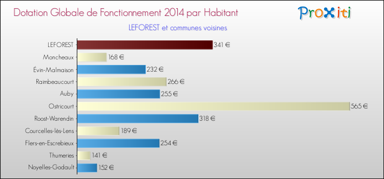 Montant des dotations globales de fonctionnement DGF par Habitant pour LEFOREST et les communes proches en 2014. Comparaison des des dotations globales de fonctionnement DGF par habitant pour LEFOREST et les communes voisines en 2014.