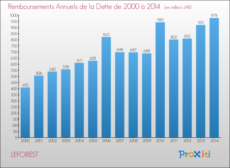Evolution de l'annuité de la dette pour la commune de LEFOREST de 2000 à 2014 Annuités de la dette pour LEFOREST de 2000 à 2014