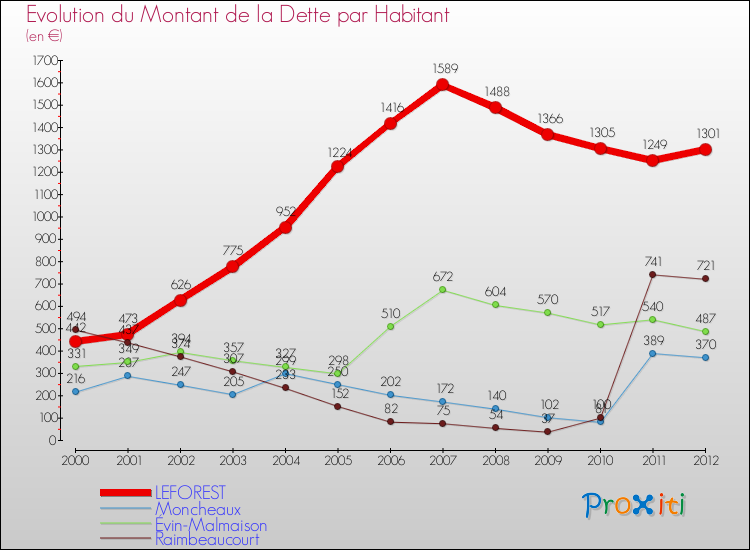 Evolution de la dette par habitant pour la commune de LEFOREST et les communes proches de 2000 à 2012 Comparaison de la dette par habitant pour LEFOREST et les communes voisines de 2000 à 2012