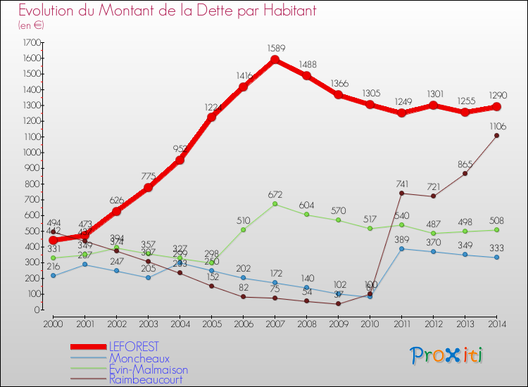 Evolution de la dette par habitant pour la commune de LEFOREST et les communes proches de 2000 à 2014 Comparaison de la dette par habitant pour LEFOREST et les communes voisines de 2000 à 2014